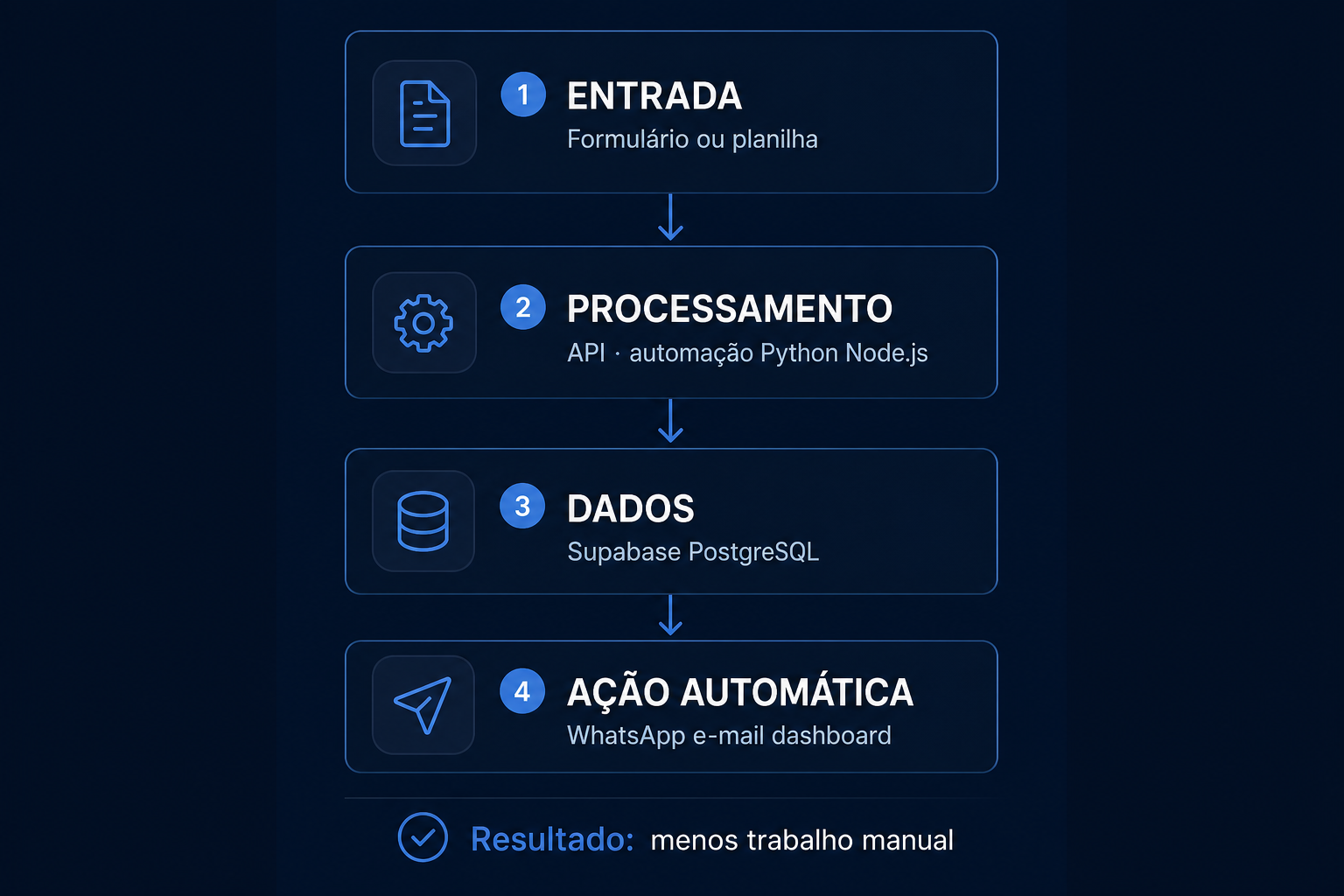 Fluxo operacional de automação