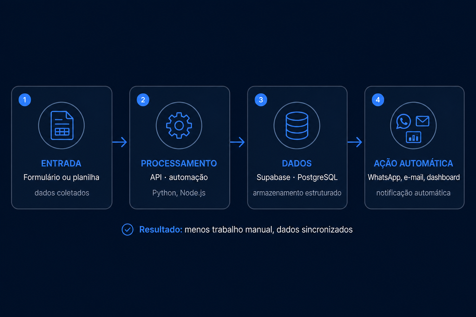 Fluxo operacional de automação